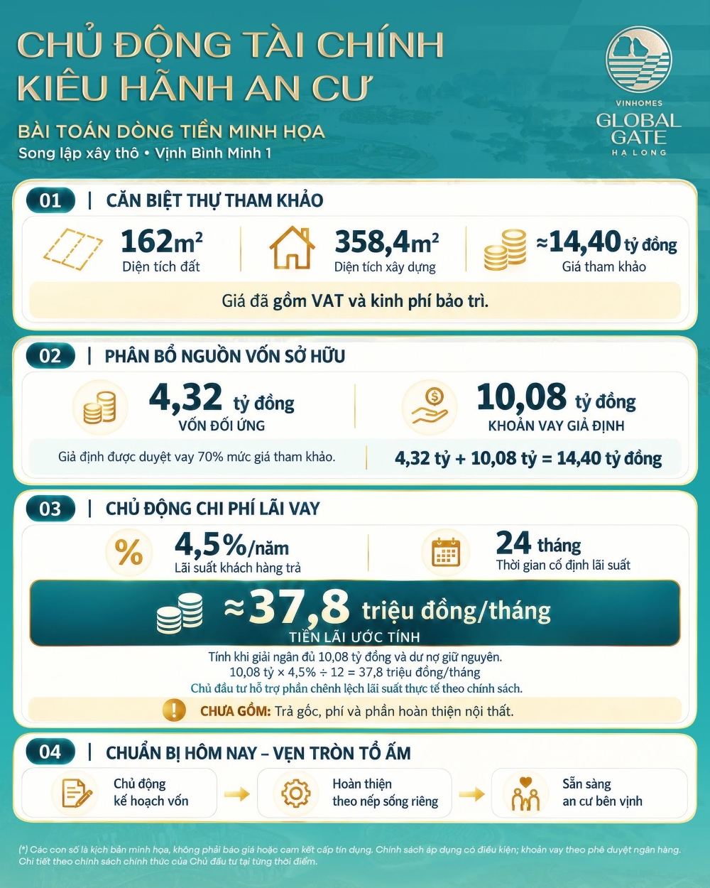 Phân tích chính sách hỗ trợ vay tại dự án Vin Hạ Long Xanh